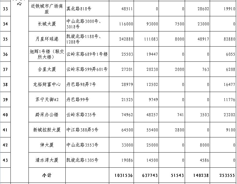 普陀區(qū)樓宇情況表